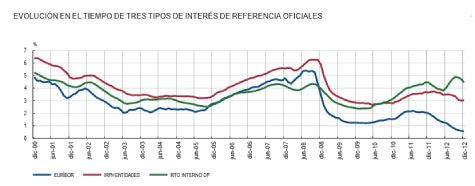 grafica de evolución de tipo de interés