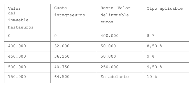 tabla valores de inmueble, cuota integraeros, valor delinmueble euros y tipo aplicable