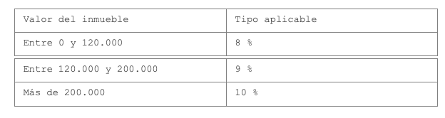 tabla valores de inmueble y tipo aplicable