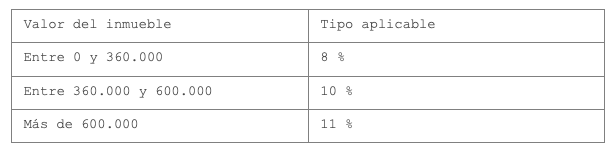 tabla valores de inmueble y tipo aplicable